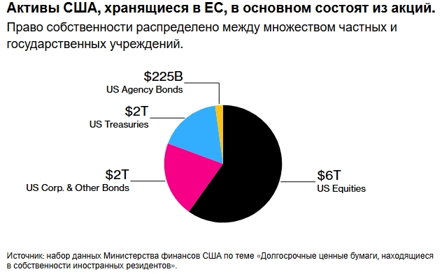 Датский пенсионный фонд планирует выйти из казначейских облигаций США