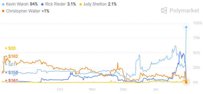 Обвал рынков: при чём тут Кевин Уорш?