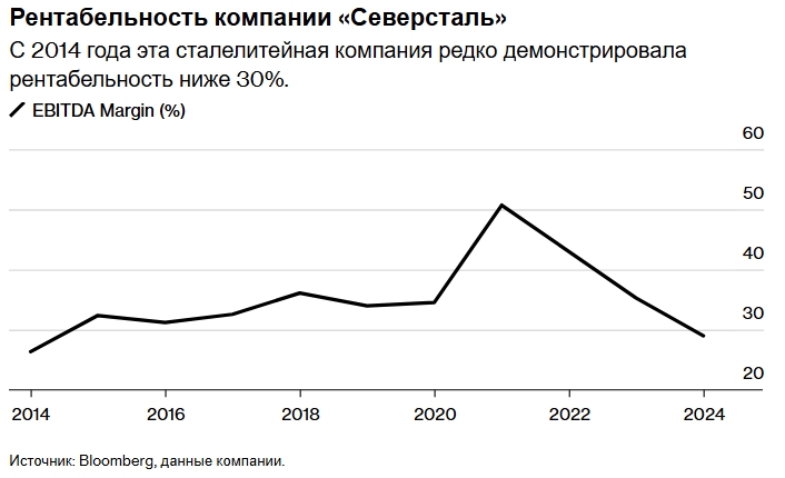 Рентабельность компании «Северсталь» упала до 16-летнего минимума на фоне замедления российской экономики