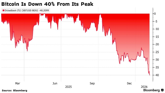 Майкл Бьюрри предупреждает о каскадных последствиях обвала биткоина
