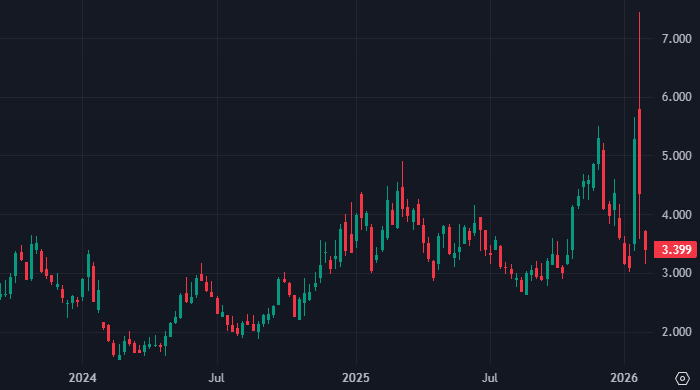 Запасы природного газа в США показали рекордное снижение на фоне зимнего шторма