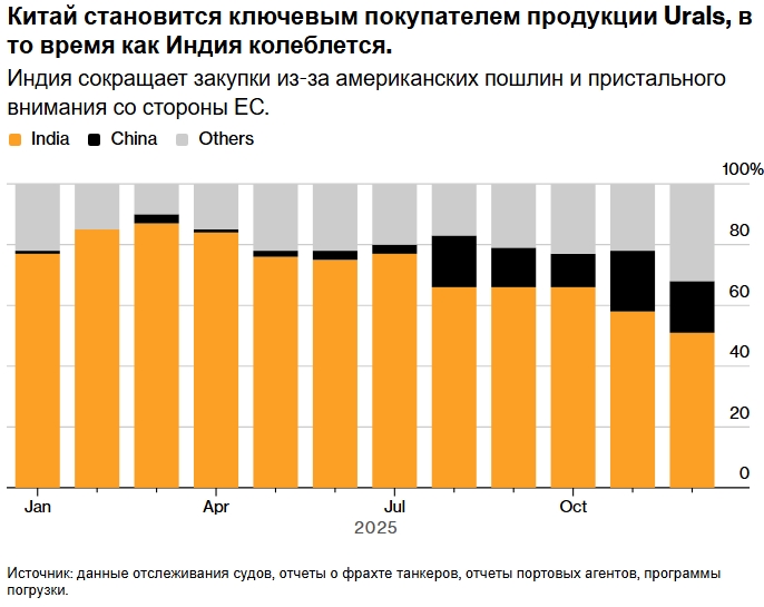 Танкеры с российской нефтью устремились в Восточную Азию в борьбе за покупателей