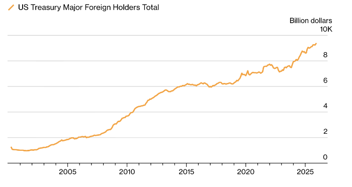 Китай рекомендует банкам сократить вложения в казначейские облигации США