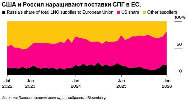 Макрон признал, что Европа заменила зависимость от энергоресурсов из России на США