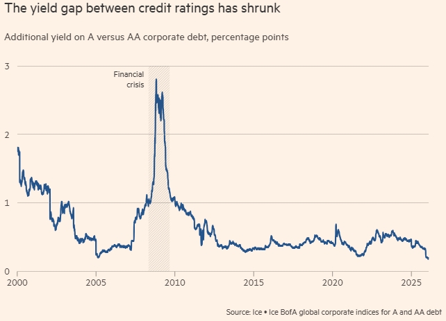Рост цен на корпоративные облигации вызывает опасения по поводу «пузыря» на рынке