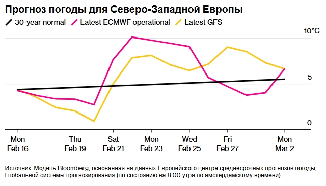 Цены на газ в Европе упали до пятинедельного минимума на фоне улучшения погодных условий