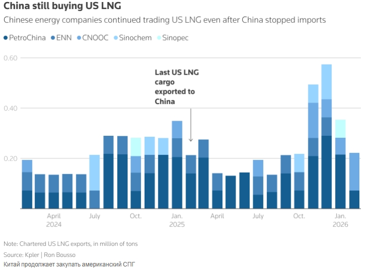 Китай уже год не импортирует сжиженный природный газ из США