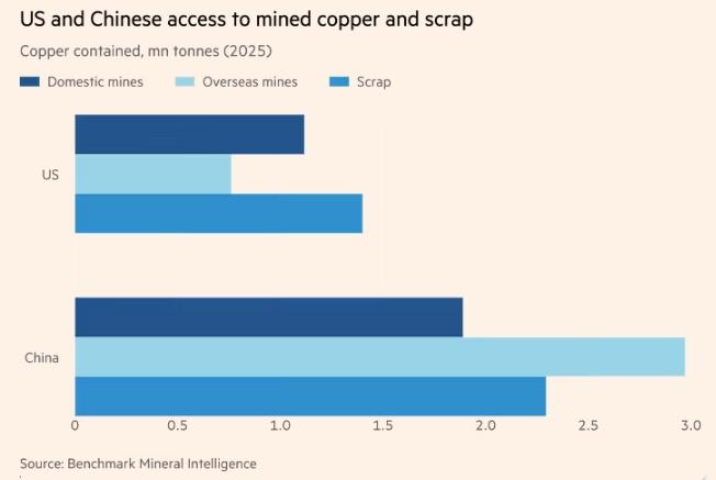 Исследование показало, что США обладают достаточными запасами меди, в то время как Китай испытывает их дефицит