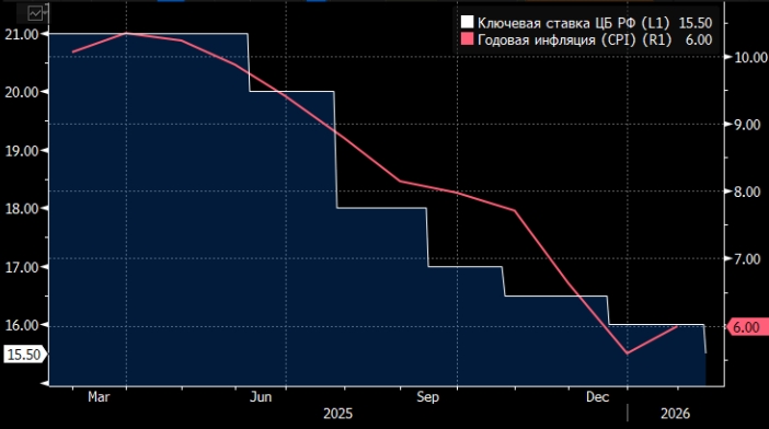 Решение ЦБ РФ по ставке подстегнуло ралли на рынке ОФЗ