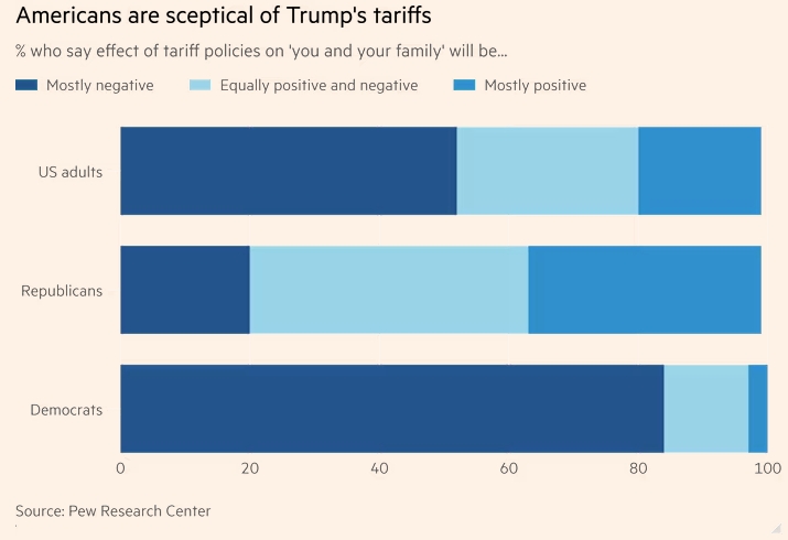 Введенные Трампом пошлины ложатся тяжелым бременем на средние американские компании