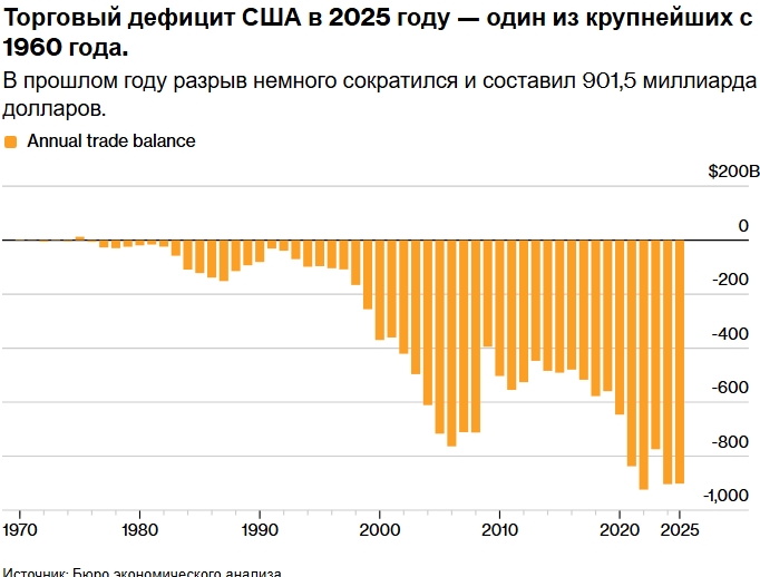США зафиксировали один из крупнейших годовых торговых дефицитов с 1960 года