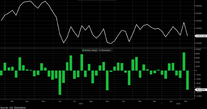 В США резко снизились запасы нефти и дизеля
