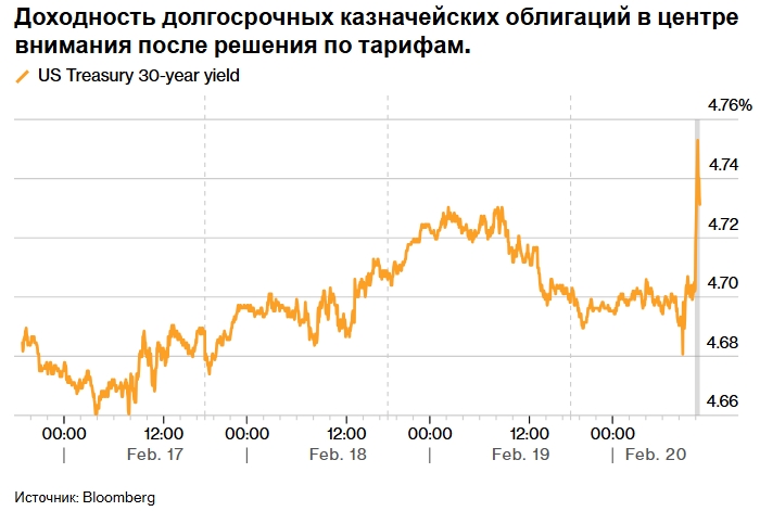 США могут продать больше казначейских векселей, чтобы компенсировать потери доходов от тарифов