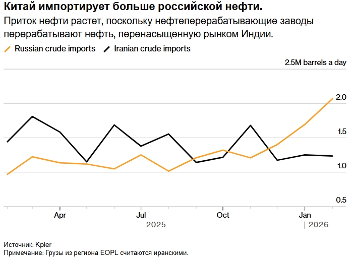 Россия и Иран резко снижают цены на нефть для Китая из-за скопления нефти в море