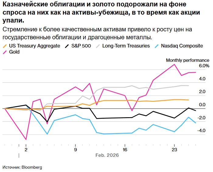 Казначейские облигации вновь становятся перспективным активом, показав лучшие результаты за год