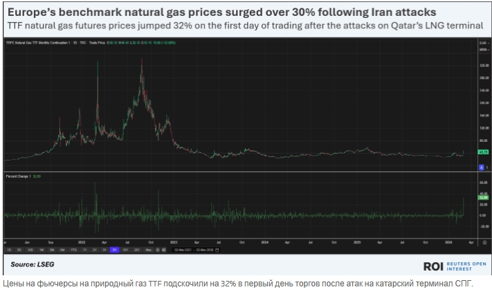 В Европе паника: цены на газ взлетели выше $700