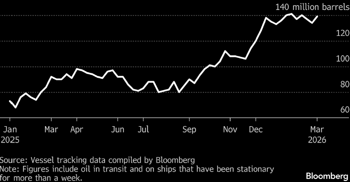 Россия может извлечь выгоду из роста цен на нефть и возможного возвращения спроса со стороны Индии