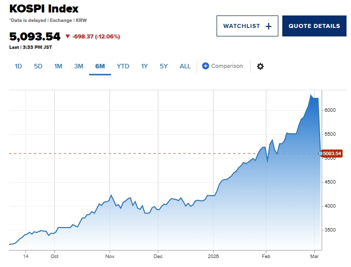 Южнокорейский индекс Kospi упал более чем на 12%, показав худший результат за всю историю