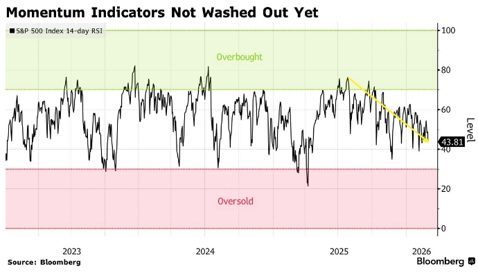 Аналитики видят риски коррекции индекса S&P 500 на фоне опасений по поводу войны