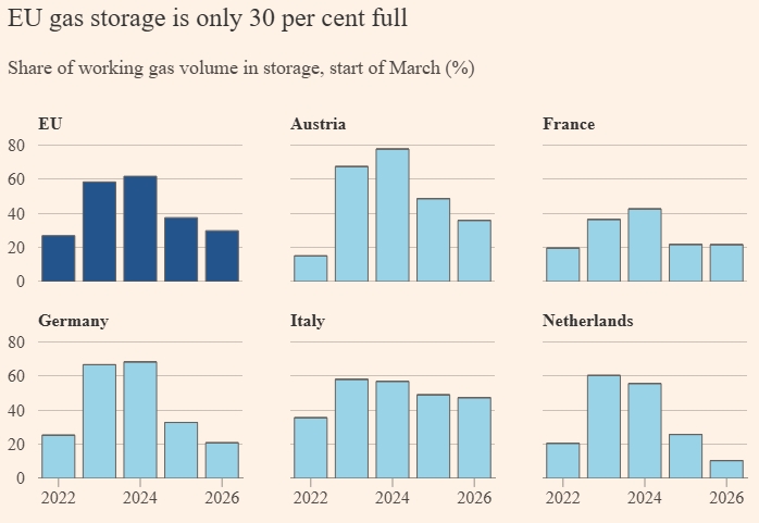 Европа сталкивается с угрозой нового энергетического кризиса