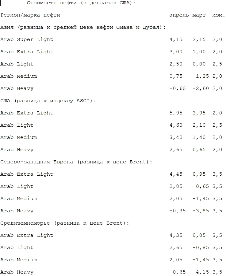 Саудовская Аравия решила поднять цену нефти для Европы на апрель на $3,5 за баррель