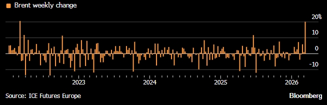 Нефть демонстрирует самый большой недельный скачок с 2022 года