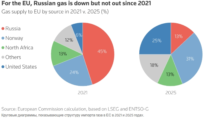 Ближневосточный конфликт может ускорить разрыв между Европой и Россией в газовой отрасли