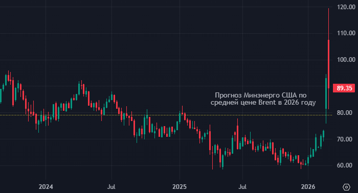 Цены на бензин в США подскочили в марте на 20%