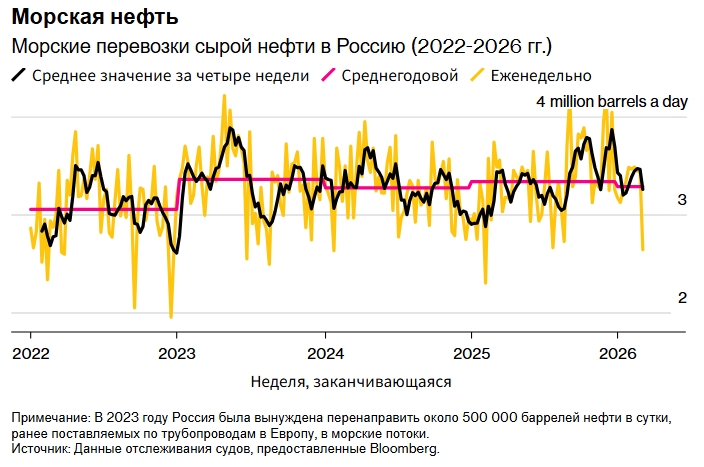 Россия готовится к резкому росту доходов от нефти в ближайшие недели на фоне войны с Ираном