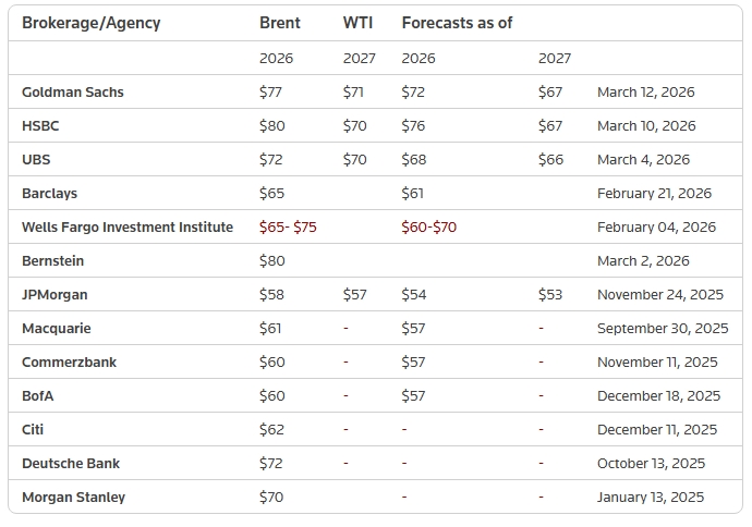 Goldman Sachs повышает прогноз цен на нефть марок Brent и WTI на четвертый квартал