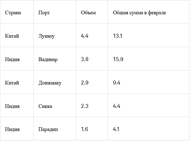 Индия и Китай увеличили закупки нефти в России на первой неделе марта