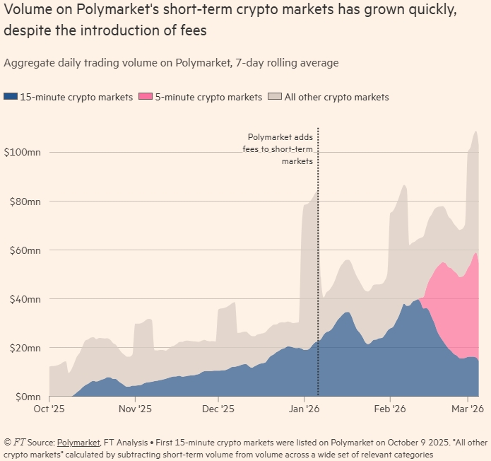Сверхкраткосрочные ставки добавляют «еще больше мании» в торговлю криптовалютами