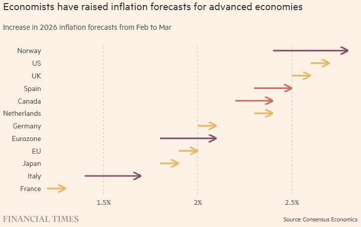 Война в Иране вновь пробуждает глобальные опасения по поводу инфляции