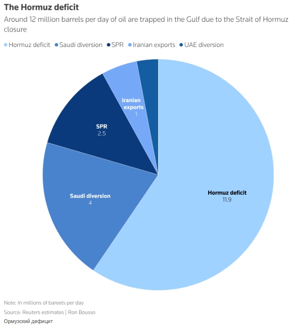 США стремительно исчерпывают все доступные средства для смягчения нефтяного шока, вызванного конфликтом с Ираном