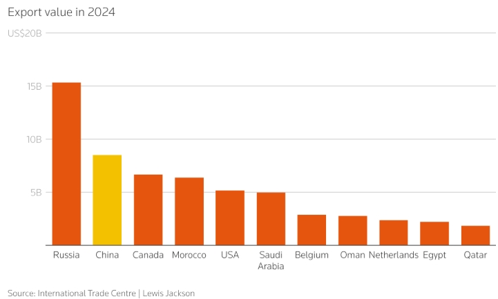 Китай ограничивает импорт удобрений