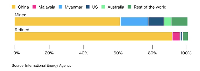 Как Бразилия может лишить Китай доминирования в сфере редкоземельных металлов