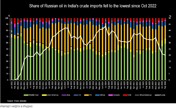 Российская нефть, вероятно, вернет себе первое место на индийском рынке после февральского спада