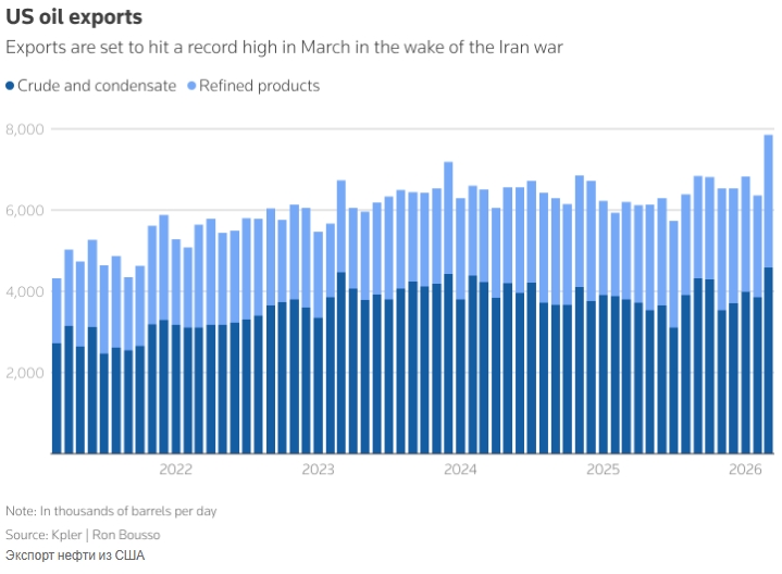 «Нефтяной щит» войны с Ираном, созданный Трампом, начинает трещать по швам