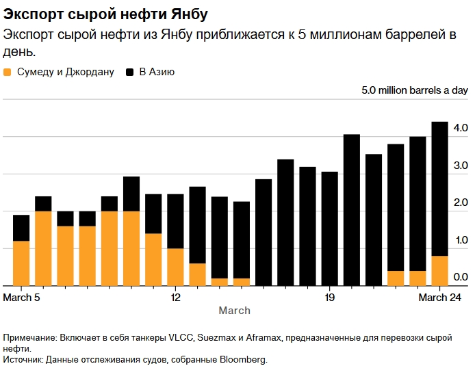 Саудовская Аравия резко увеличила экспорт нефти из Янбу, приблизившись к целевому показателю в 5 миллионов тонн