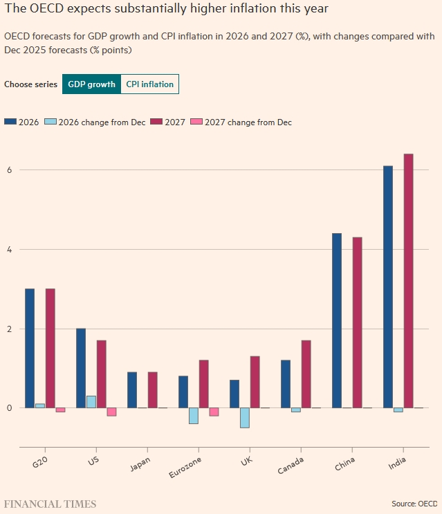 Инфляция в США вырастет до 4,2 % из-за энергетического шока, предупреждает ОЭСР