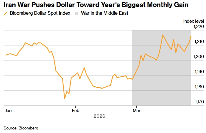 Доллар демонстрирует лучший рост с июля
