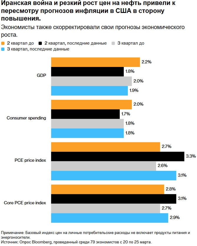 Экономисты прогнозируют, что война подтолкнет инфляцию в США выше 3%, что негативно скажется на экономическом росте