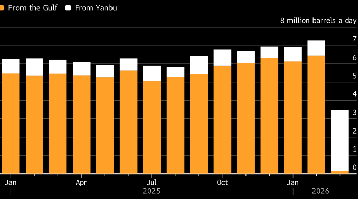 Саудовская Аравия довела экспорт нефти через Красное море почти до 5 млн б/д