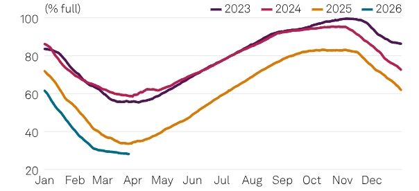 Европейскому рынку во 2 квартале предстоит проверка устойчивости на фоне низких запасов газа и перебоев в поставках СПГ