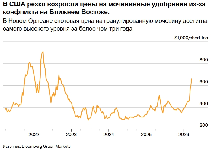 Война с Ираном принесла России миллиарды долларов дополнительных доходов