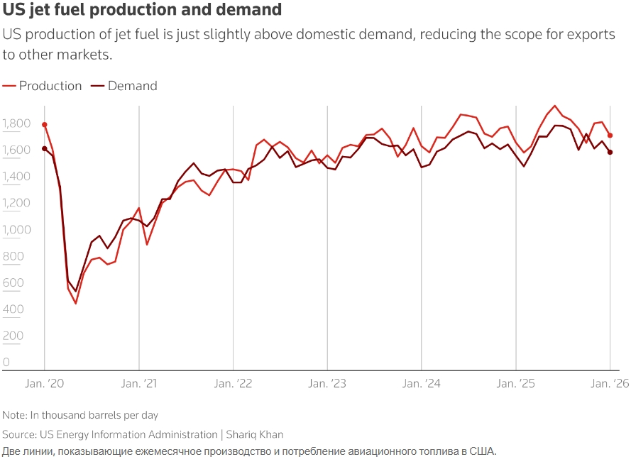 В Европе заканчивается авиационное топливо. Трамп обещает помочь, но ему уже не верят