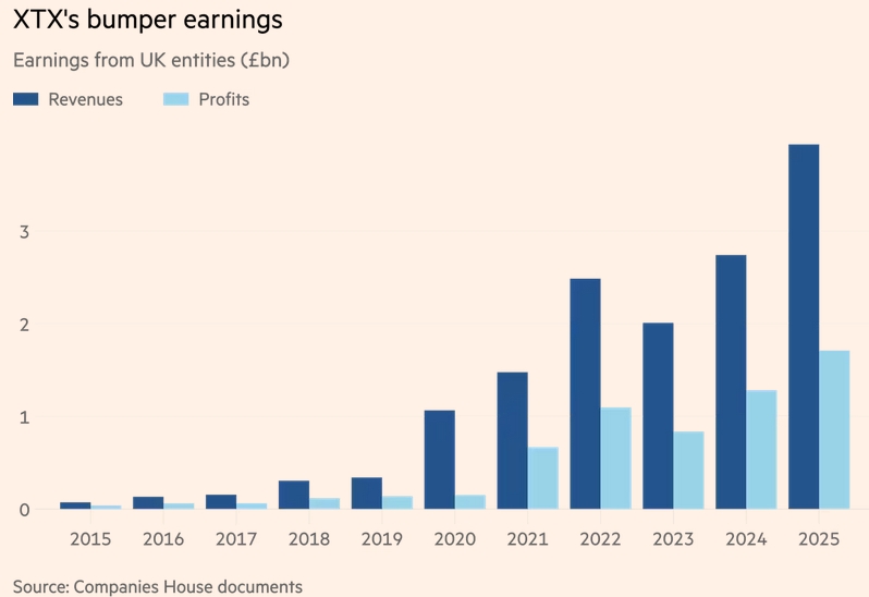Компания математика российского происхождения Алекса Герко снова удивила невероятными прибылями в трейдинге