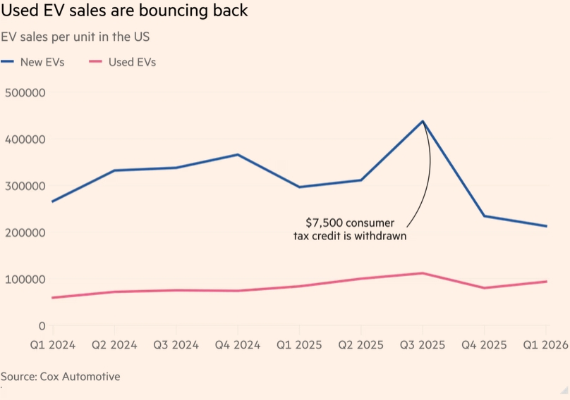 В США резко выросли продажи подержанных электромобилей на фоне роста цен на бензин до 4 долларов за галлон