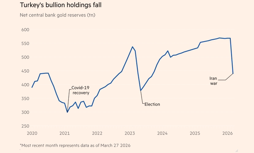 Продажи золота в Турции привели к резкому падению цен на металл