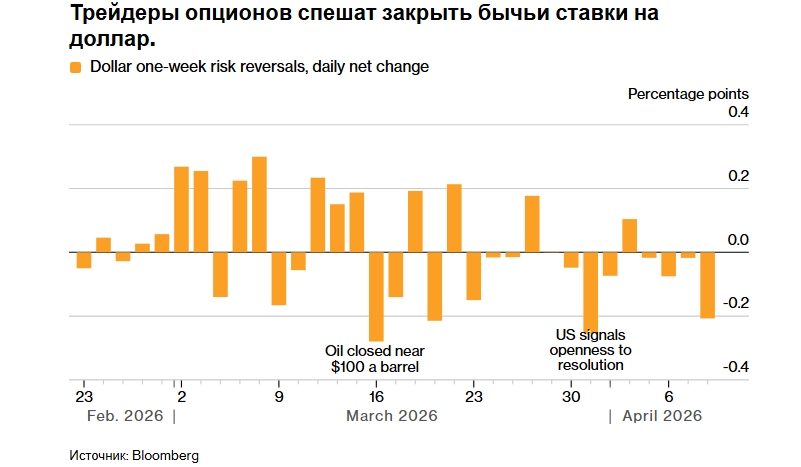 Доллар пал жертвой перемирия